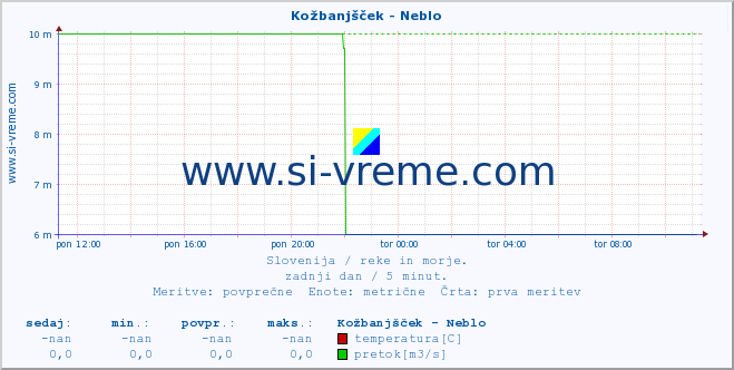 Slovenija : reke in morje. :: Kožbanjšček - Neblo :: temperatura | pretok | višina :: zadnji dan / 5 minut.