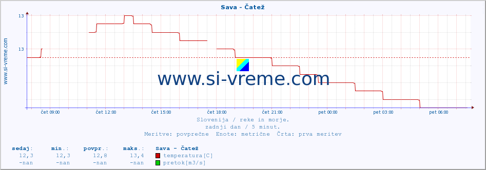 POVPREČJE :: Sava - Čatež :: temperatura | pretok | višina :: zadnji dan / 5 minut.