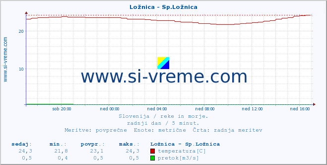 POVPREČJE :: Ložnica - Sp.Ložnica :: temperatura | pretok | višina :: zadnji dan / 5 minut.