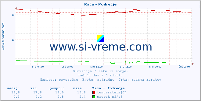 Slovenija : reke in morje. :: Rača - Podrečje :: temperatura | pretok | višina :: zadnji dan / 5 minut.