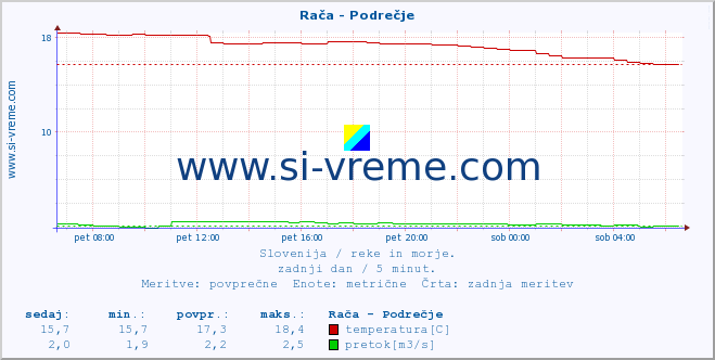 Slovenija : reke in morje. :: Rača - Podrečje :: temperatura | pretok | višina :: zadnji dan / 5 minut.