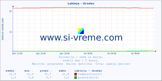 POVPREČJE :: Lahinja - Gradac :: temperatura | pretok | višina :: zadnji dan / 5 minut.