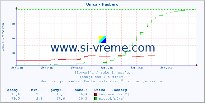 POVPREČJE :: Unica - Hasberg :: temperatura | pretok | višina :: zadnji dan / 5 minut.