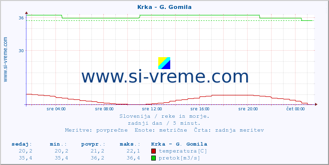 Slovenija : reke in morje. :: Krka - G. Gomila :: temperatura | pretok | višina :: zadnji dan / 5 minut.