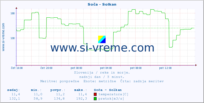 POVPREČJE :: Soča - Solkan :: temperatura | pretok | višina :: zadnji dan / 5 minut.