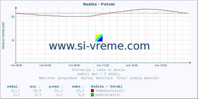 Slovenija : reke in morje. :: Nadiža - Potoki :: temperatura | pretok | višina :: zadnji dan / 5 minut.