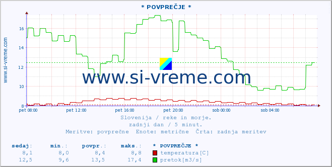 Slovenija : reke in morje. :: * POVPREČJE * :: temperatura | pretok | višina :: zadnji dan / 5 minut.