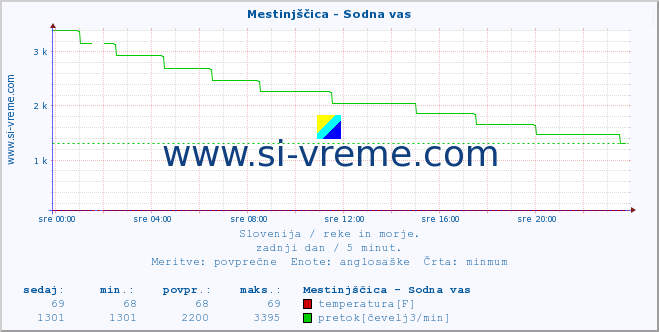 POVPREČJE :: Mestinjščica - Sodna vas :: temperatura | pretok | višina :: zadnji dan / 5 minut.