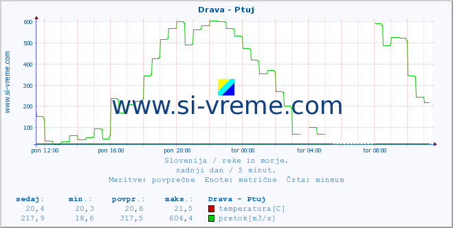 Slovenija : reke in morje. :: Drava - Ptuj :: temperatura | pretok | višina :: zadnji dan / 5 minut.