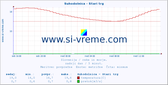 Slovenija : reke in morje. :: Suhodolnica - Stari trg :: temperatura | pretok | višina :: zadnji dan / 5 minut.
