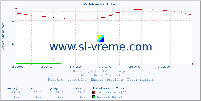 Slovenija : reke in morje. :: Polskava - Tržec :: temperatura | pretok | višina :: zadnji dan / 5 minut.