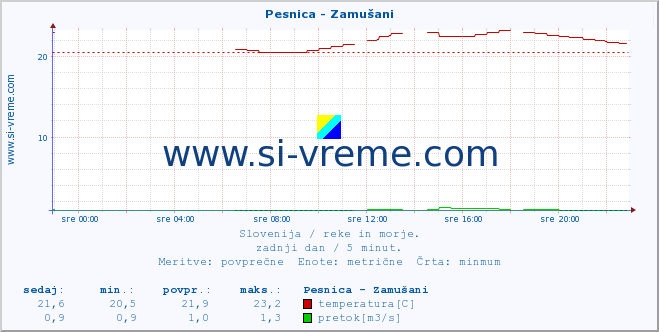 Slovenija : reke in morje. :: Pesnica - Zamušani :: temperatura | pretok | višina :: zadnji dan / 5 minut.