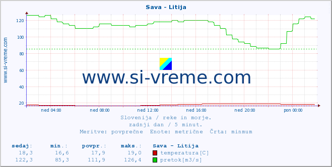 Slovenija : reke in morje. :: Sava - Litija :: temperatura | pretok | višina :: zadnji dan / 5 minut.