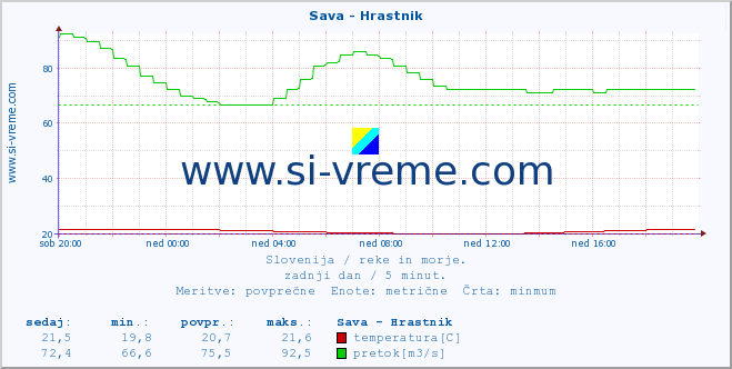 POVPREČJE :: Sava - Hrastnik :: temperatura | pretok | višina :: zadnji dan / 5 minut.