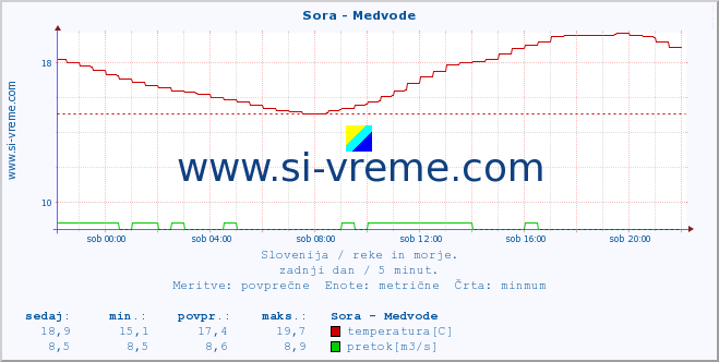 Slovenija : reke in morje. :: Sora - Medvode :: temperatura | pretok | višina :: zadnji dan / 5 minut.