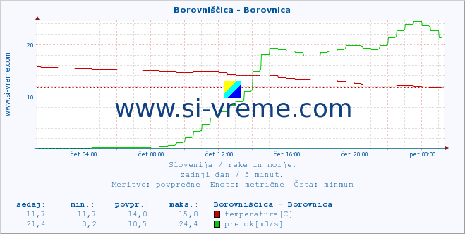 POVPREČJE :: Borovniščica - Borovnica :: temperatura | pretok | višina :: zadnji dan / 5 minut.