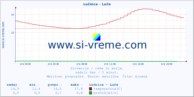 Slovenija : reke in morje. :: Lučnica - Luče :: temperatura | pretok | višina :: zadnji dan / 5 minut.