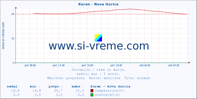 Slovenija : reke in morje. :: Koren - Nova Gorica :: temperatura | pretok | višina :: zadnji dan / 5 minut.