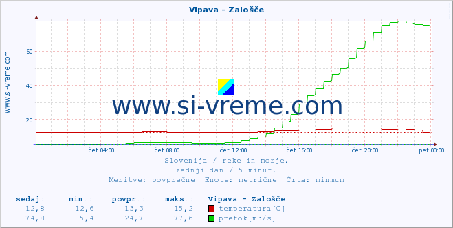 Slovenija : reke in morje. :: Vipava - Zalošče :: temperatura | pretok | višina :: zadnji dan / 5 minut.