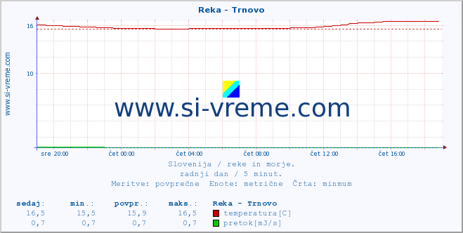 Slovenija : reke in morje. :: Reka - Trnovo :: temperatura | pretok | višina :: zadnji dan / 5 minut.