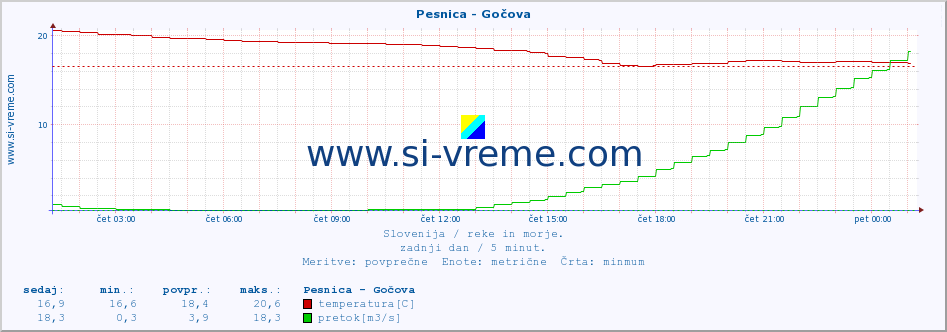 POVPREČJE :: Pesnica - Gočova :: temperatura | pretok | višina :: zadnji dan / 5 minut.