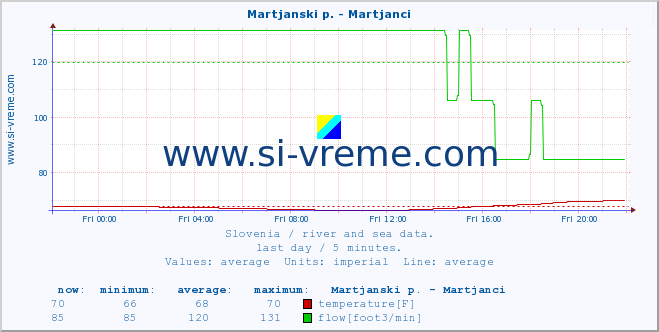 Slovenia : river and sea data. :: Martjanski p. - Martjanci :: temperature | flow | height :: last day / 5 minutes.