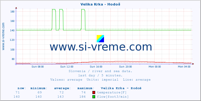 Slovenia : river and sea data. :: Velika Krka - Hodoš :: temperature | flow | height :: last day / 5 minutes.