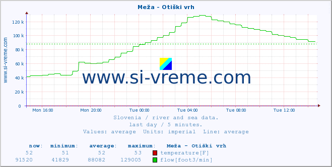  :: Meža - Otiški vrh :: temperature | flow | height :: last day / 5 minutes.