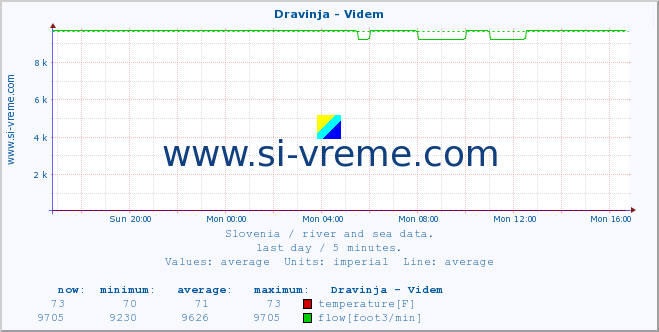 Slovenia : river and sea data. :: Dravinja - Videm :: temperature | flow | height :: last day / 5 minutes.