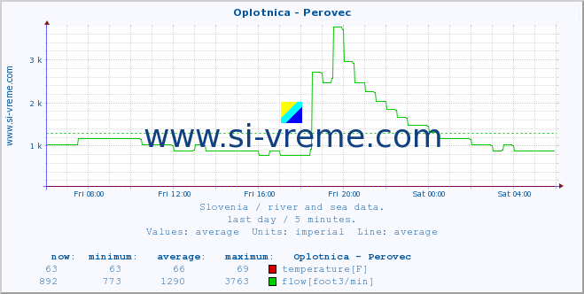 Slovenia : river and sea data. :: Oplotnica - Perovec :: temperature | flow | height :: last day / 5 minutes.