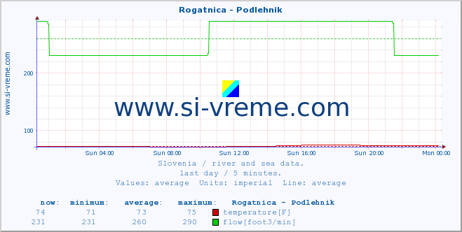 Slovenia : river and sea data. :: Rogatnica - Podlehnik :: temperature | flow | height :: last day / 5 minutes.