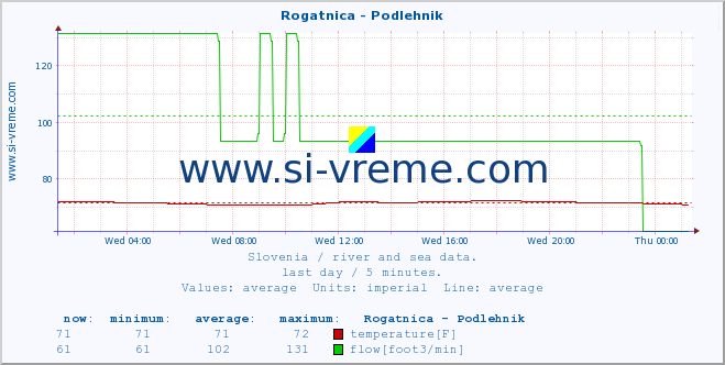  :: Rogatnica - Podlehnik :: temperature | flow | height :: last day / 5 minutes.