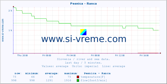 Slovenia : river and sea data. :: Pesnica - Ranca :: temperature | flow | height :: last day / 5 minutes.
