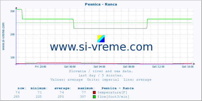 Slovenia : river and sea data. :: Pesnica - Ranca :: temperature | flow | height :: last day / 5 minutes.