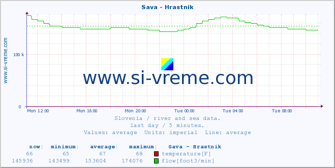 Slovenia : river and sea data. :: Sava - Hrastnik :: temperature | flow | height :: last day / 5 minutes.