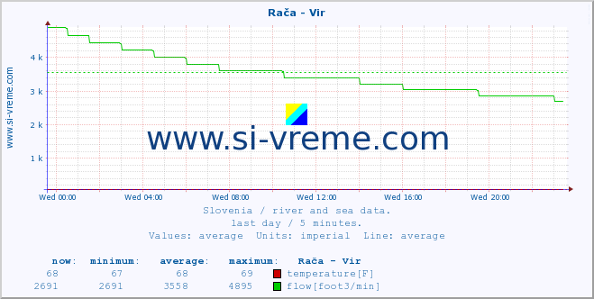 Slovenia : river and sea data. :: Rača - Vir :: temperature | flow | height :: last day / 5 minutes.