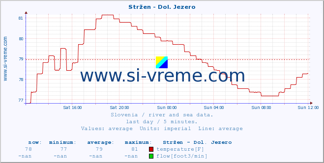 Slovenia : river and sea data. :: Stržen - Dol. Jezero :: temperature | flow | height :: last day / 5 minutes.