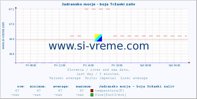  :: Jadransko morje - boja Tržaski zaliv :: temperature | flow | height :: last day / 5 minutes.