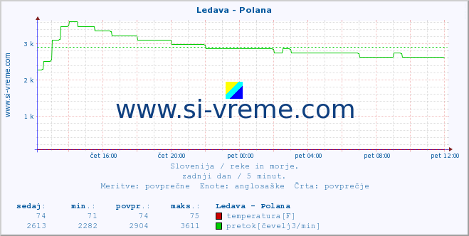 Slovenija : reke in morje. :: Ledava - Polana :: temperatura | pretok | višina :: zadnji dan / 5 minut.