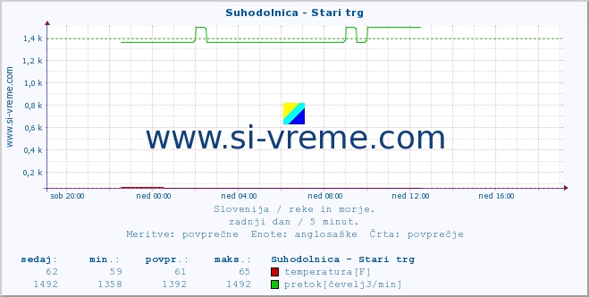 POVPREČJE :: Suhodolnica - Stari trg :: temperatura | pretok | višina :: zadnji dan / 5 minut.