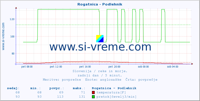 Slovenija : reke in morje. :: Rogatnica - Podlehnik :: temperatura | pretok | višina :: zadnji dan / 5 minut.