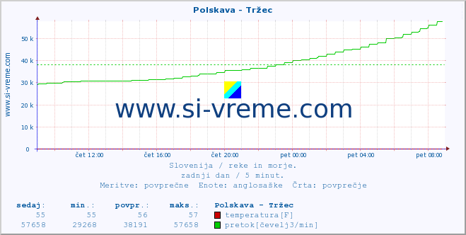 POVPREČJE :: Polskava - Tržec :: temperatura | pretok | višina :: zadnji dan / 5 minut.