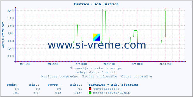 Slovenija : reke in morje. :: Bistrica - Boh. Bistrica :: temperatura | pretok | višina :: zadnji dan / 5 minut.