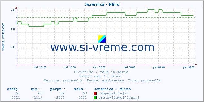 POVPREČJE :: Jezernica - Mlino :: temperatura | pretok | višina :: zadnji dan / 5 minut.