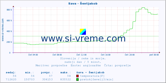 Slovenija : reke in morje. :: Sava - Šentjakob :: temperatura | pretok | višina :: zadnji dan / 5 minut.