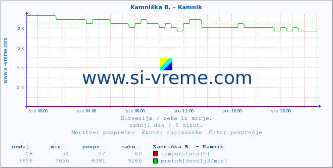 Slovenija : reke in morje. :: Kamniška B. - Kamnik :: temperatura | pretok | višina :: zadnji dan / 5 minut.