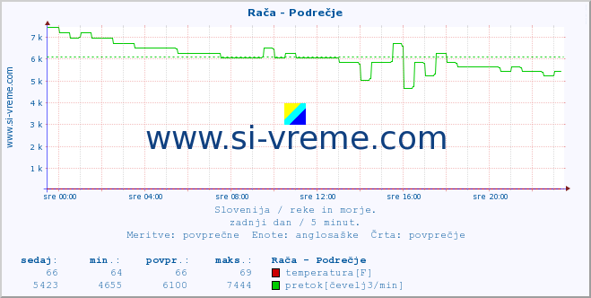 Slovenija : reke in morje. :: Rača - Podrečje :: temperatura | pretok | višina :: zadnji dan / 5 minut.