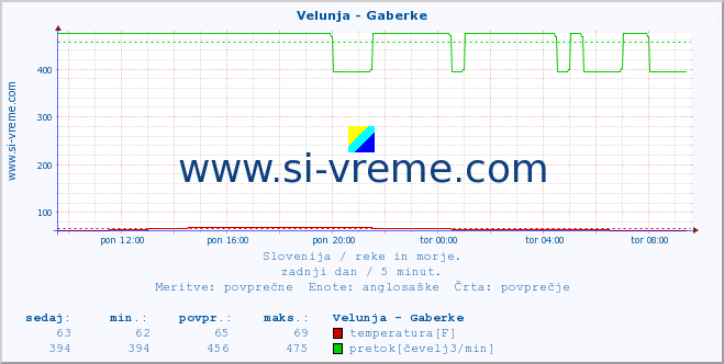 POVPREČJE :: Velunja - Gaberke :: temperatura | pretok | višina :: zadnji dan / 5 minut.