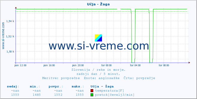 Slovenija : reke in morje. :: Učja - Žaga :: temperatura | pretok | višina :: zadnji dan / 5 minut.