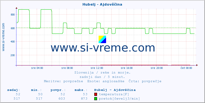 POVPREČJE :: Hubelj - Ajdovščina :: temperatura | pretok | višina :: zadnji dan / 5 minut.